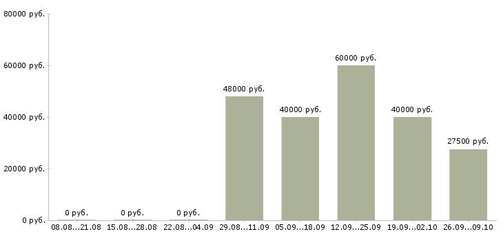 Вакансии экономист финансовый Санкт-петербург - Медиана зарплат экономист финансовый Санкт-петербург за 2 месяца