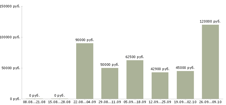 Вакансии электросварщики в Москве - Медиана зарплат электросварщики в Москве за 2 месяца