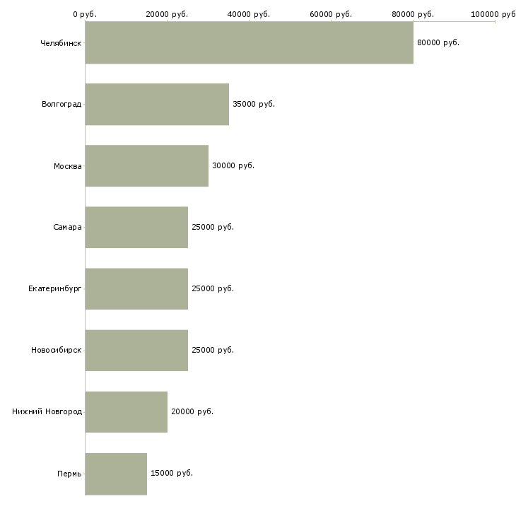 Поиск работы администратор студии-Медиана зарплаты для вакансии «администратор студии» в других городах