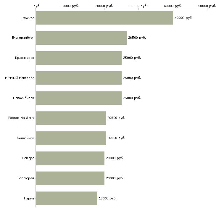 Поиск работы офисный администратор-Медиана зарплаты для вакансии «офисный администратор» в других городах