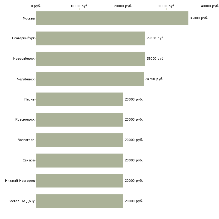 Поиск работы продавец активных продаж-Медиана зарплаты для вакансии «продавец активных продаж» в других городах