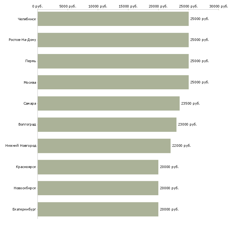 Поиск работы удаленная интернет-Медиана зарплаты для вакансии «удаленная интернет» в других городах