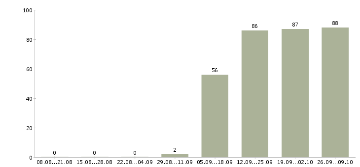 Работа торговый представитель в торговую компанию Адыгея - Число вакансий Адыгея по специальности торговый представитель в торговую компанию за 2 месяца