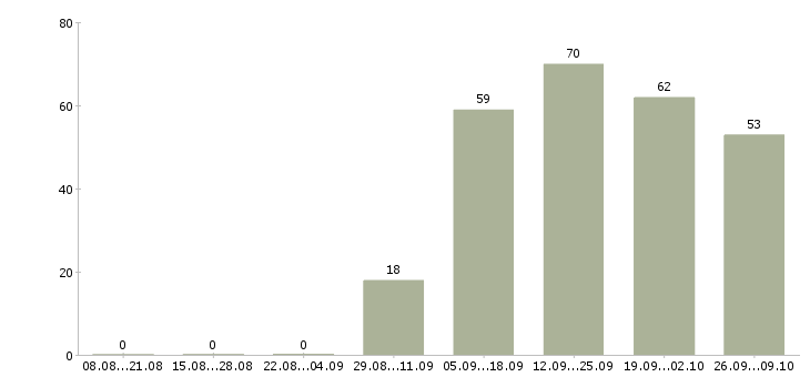 Работа специалист обслуживания и продаж Башкортостан - Число вакансий Башкортостан по специальности специалист обслуживания и продаж за 2 месяца