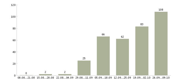 Работа специалист по обучению персонала Башкортостан - Число вакансий Башкортостан по специальности специалист по обучению персонала за 2 месяца