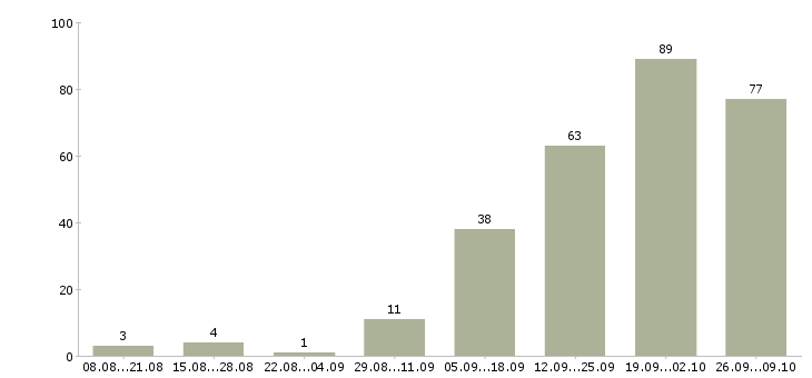 Работа сотрудник для работы с клиентами Бурятия - Число вакансий Бурятия по специальности сотрудник для работы с клиентами за 2 месяца