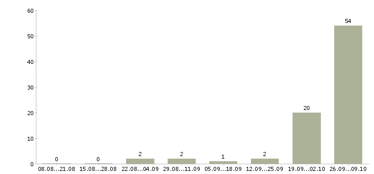 Работа вахтой Ингушетия - Число вакансий Ингушетия по специальности вахтой за 2 месяца