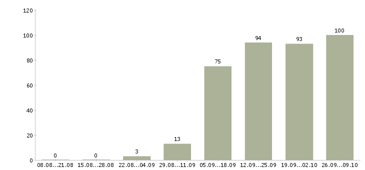 Работа консультант по продажам Ингушетия - Число вакансий Ингушетия по специальности консультант по продажам за 2 месяца