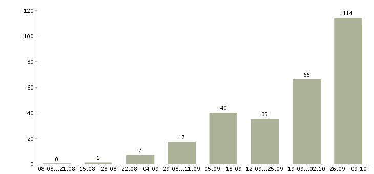 Работа работаем в интернете Ингушетия - Число вакансий Ингушетия по специальности работаем в интернете за 2 месяца