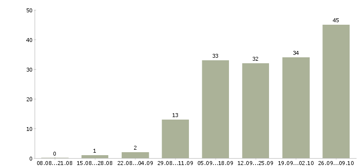 Работа менеджер удаленно Карелия - Число вакансий Карелия по специальности менеджер удаленно за 2 месяца