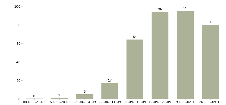 Работа интернет менеджер Марий эл - Число вакансий Марий эл по специальности интернет менеджер за 2 месяца