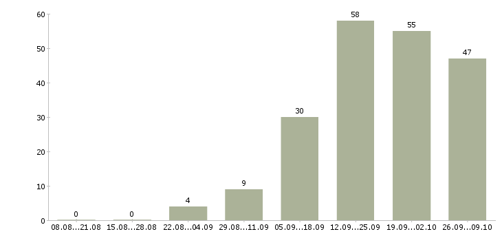Работа менеджер для работы в интернете Мордовия - Число вакансий Мордовия по специальности менеджер для работы в интернете за 2 месяца