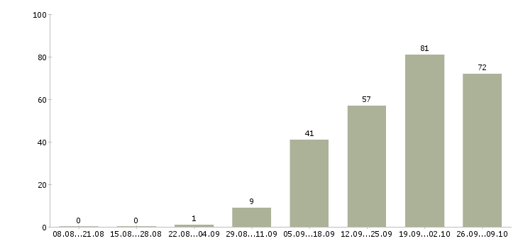 Работа кассир с обучением в магазин Нижний новгород - Число вакансий Нижний новгород по специальности кассир с обучением в магазин за 2 месяца