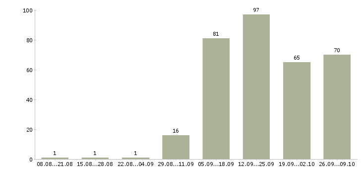 Работа менеджер по офисным продажам Нижний новгород - Число вакансий Нижний новгород по специальности менеджер по офисным продажам за 2 месяца
