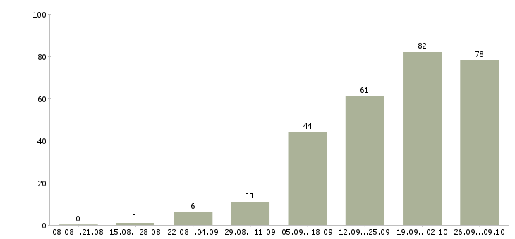 Работа помощник по работе с клиентами Нижний новгород - Число вакансий Нижний новгород по специальности помощник по работе с клиентами за 2 месяца