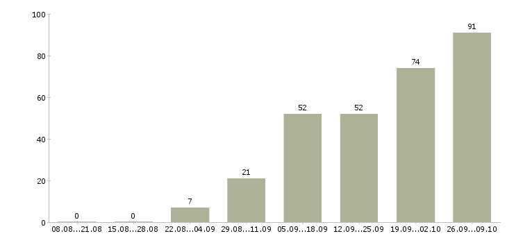 Работа интернет работа Орехово-зуево - Число вакансий Орехово-зуево по специальности интернет работа за 2 месяца