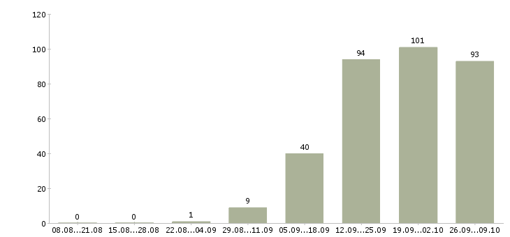 Работа менеджер активных продаж автомобилей Ростов-на-дону - Число вакансий Ростов-на-дону по специальности менеджер активных продаж автомобилей за 2 месяца
