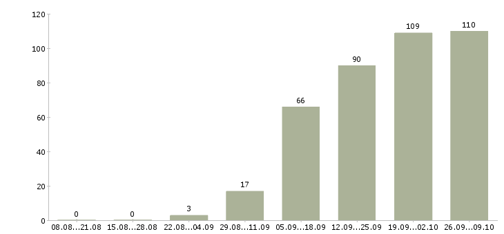 Работа менеджер по складу Ростов-на-дону - Число вакансий Ростов-на-дону по специальности менеджер по складу за 2 месяца
