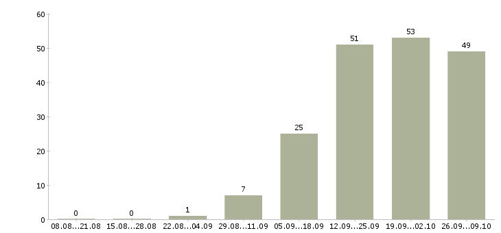 Работа грузчик на производство вахта Санкт-петербург - Число вакансий Санкт-петербург по специальности грузчик на производство вахта за 2 месяца