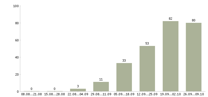 Работа заместитель главного бухгалтера Санкт-петербург - Число вакансий Санкт-петербург по специальности заместитель главного бухгалтера за 2 месяца