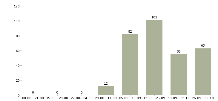 Работа кассир магазина одной цены Санкт-петербург - Число вакансий Санкт-петербург по специальности кассир магазина одной цены за 2 месяца