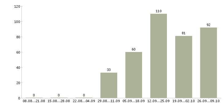 Работа крупная компания ищет сотрудников Санкт-петербург - Число вакансий Санкт-петербург по специальности крупная компания ищет сотрудников за 2 месяца