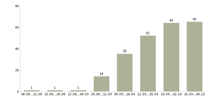 Работа офисный администратор Санкт-петербург - Число вакансий Санкт-петербург по специальности офисный администратор за 2 месяца