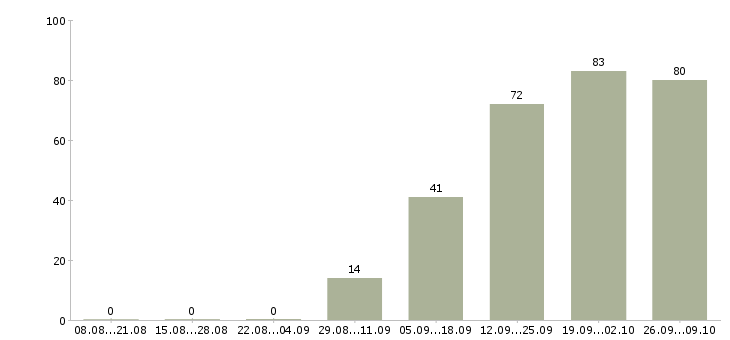 Работа экономист финансовый Санкт-петербург - Число вакансий Санкт-петербург по специальности экономист финансовый за 2 месяца
