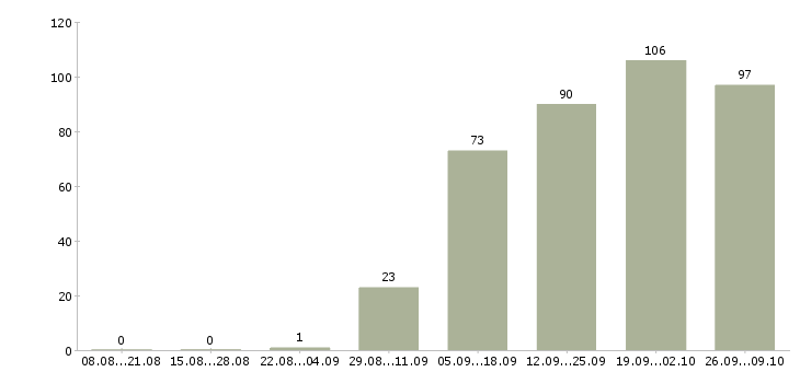 Работа директор по качеству Татарстан - Число вакансий Татарстан по специальности директор по качеству за 2 месяца