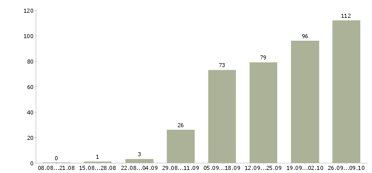 Работа менеджер в сети интернет Татарстан - Число вакансий Татарстан по специальности менеджер в сети интернет за 2 месяца