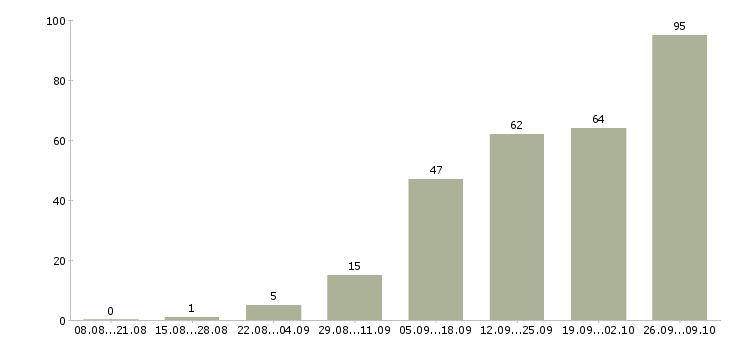 Работа менеджеры для удаленной работы Татарстан - Число вакансий Татарстан по специальности менеджеры для удаленной работы за 2 месяца