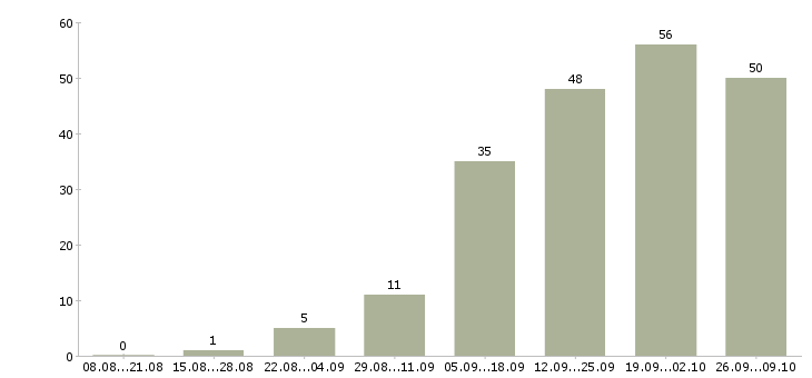 Работа менеджер по привлечению клиентов Удмуртия - Число вакансий Удмуртия по специальности менеджер по привлечению клиентов за 2 месяца
