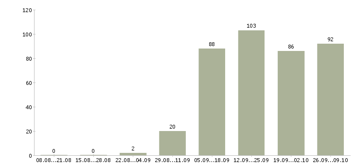 Работа менеджер по услугам Чувашия - Число вакансий Чувашия по специальности менеджер по услугам за 2 месяца