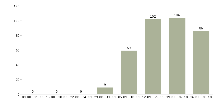 Работа помощник по работе с персоналом Чувашия - Число вакансий Чувашия по специальности помощник по работе с персоналом за 2 месяца