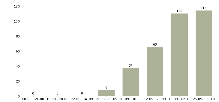 Работа сотрудники без опыта работы Чувашия - Число вакансий Чувашия по специальности сотрудники без опыта работы за 2 месяца