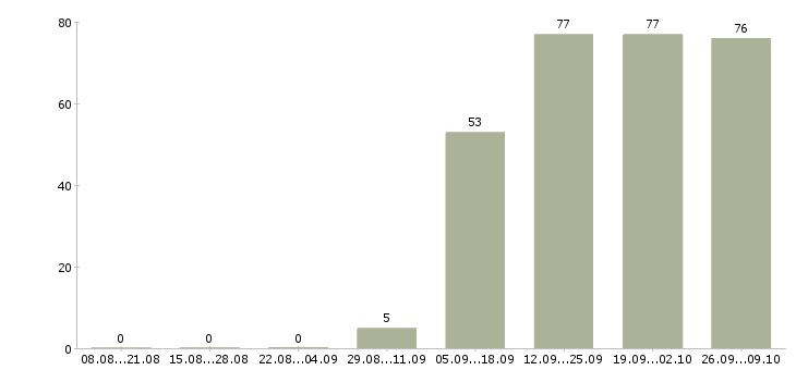 Работа менеджер офиса продаж в Абакане - Число вакансий в Абакане по специальности менеджер офиса продаж за 2 месяца