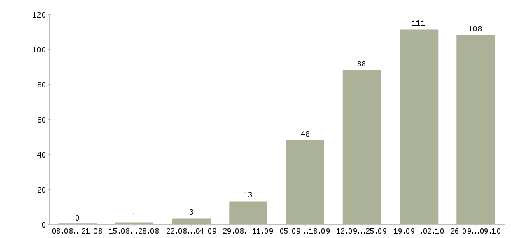 Работа менеджер развития в Астрахани - Число вакансий в Астрахани по специальности менеджер развития за 2 месяца