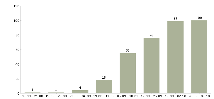 Работа менеджер по звонкам в Барнауле - Число вакансий в Барнауле по специальности менеджер по звонкам за 2 месяца