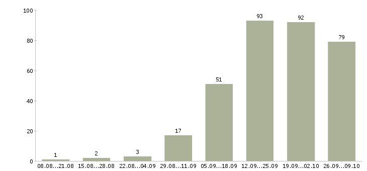 Работа продавец в магазин в Барнауле - Число вакансий в Барнауле по специальности продавец в магазин за 2 месяца