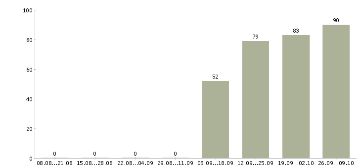 Работа охранник день в Брянске - Число вакансий в Брянске по специальности охранник день за 2 месяца