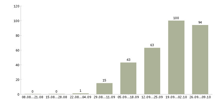 Работа мобильный рабочий в Владивостоке - Число вакансий в Владивостоке по специальности мобильный рабочий за 2 месяца