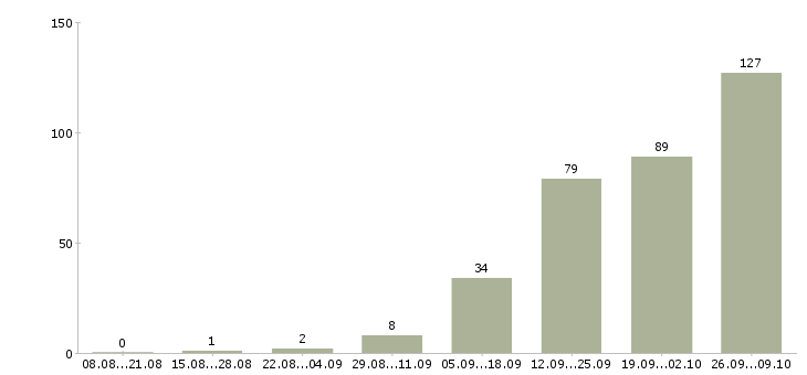 Работа грузчик склады в Владимире - Число вакансий в Владимире по специальности грузчик склады за 2 месяца