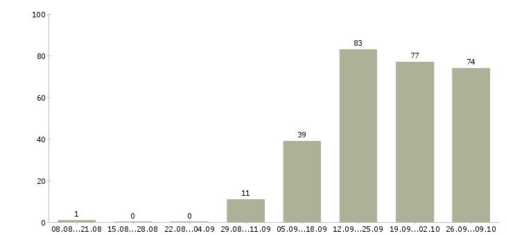 Работа директор магазина в Владимире - Число вакансий в Владимире по специальности директор магазина за 2 месяца