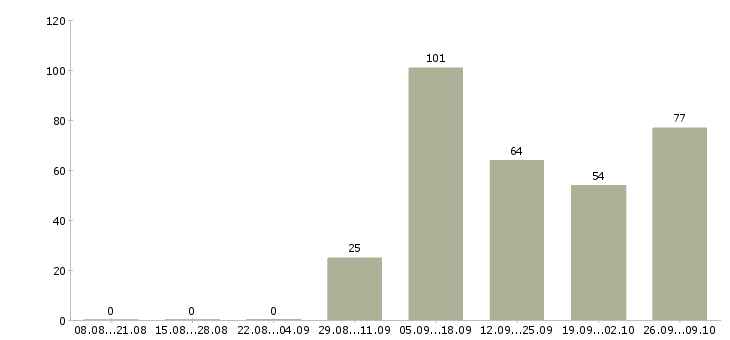 Работа оператор на телефон продажи в Волгограде - Число вакансий в Волгограде по специальности оператор на телефон продажи за 2 месяца
