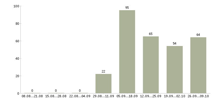 Работа оператор телефонных звонков в Волгограде - Число вакансий в Волгограде по специальности оператор телефонных звонков за 2 месяца