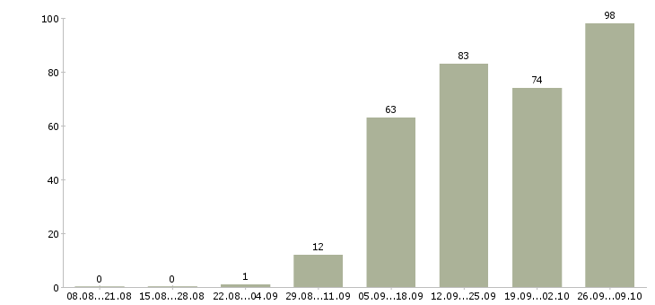 Работа сборщики в Волгограде - Число вакансий в Волгограде по специальности сборщики за 2 месяца