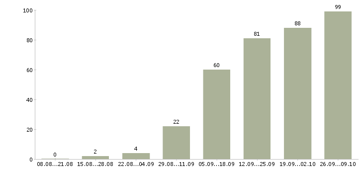 Работа в свободном графике в Вологде - Число вакансий в Вологде по специальности в свободном графике за 2 месяца
