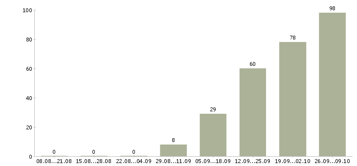Работа вахта 2 месяца в Вологде - Число вакансий в Вологде по специальности вахта 2 месяца за 2 месяца