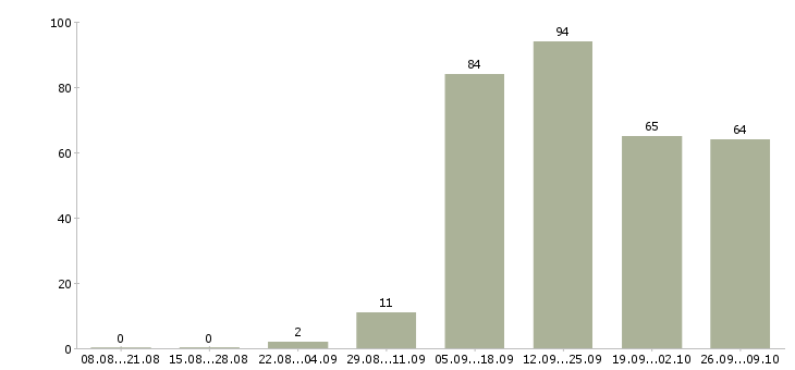 Работа менеджер по продажам домов в Воронеже - Число вакансий в Воронеже по специальности менеджер по продажам домов за 2 месяца