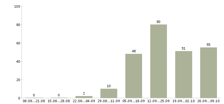 Работа разнорабочий с проживанием в Воронеже - Число вакансий в Воронеже по специальности разнорабочий с проживанием за 2 месяца